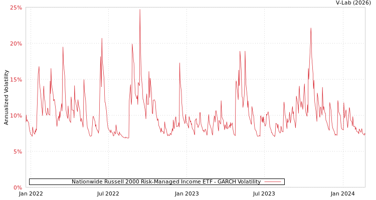 graph of Nationwide Russell 2000 Risk-Managed Income ETF GARCH