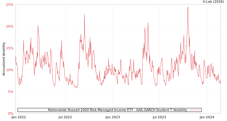 graph of Nationwide Russell 2000 Risk-Managed Income ETF GAS-GARCH-T