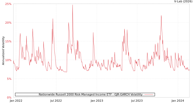 graph of Nationwide Russell 2000 Risk-Managed Income ETF GJR-GARCH