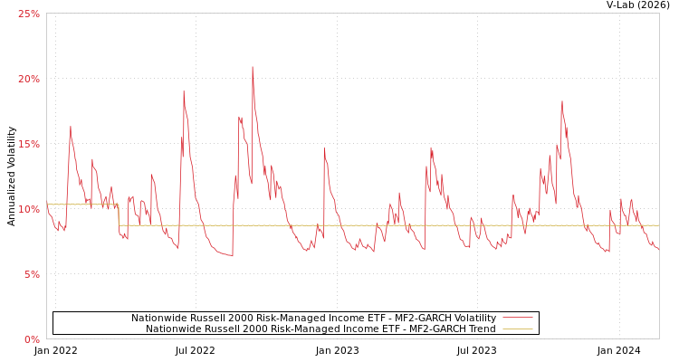 graph of Nationwide Russell 2000 Risk-Managed Income ETF MF2-GARCH