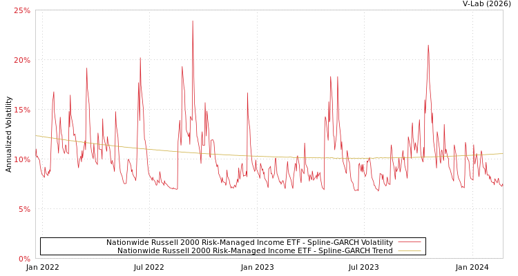 graph of Nationwide Russell 2000 Risk-Managed Income ETF SGARCH