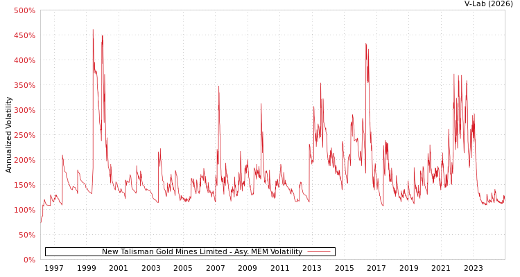 graph of New Talisman Gold Mines Limited AMEM