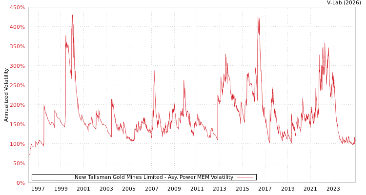 graph of New Talisman Gold Mines Limited APMEM