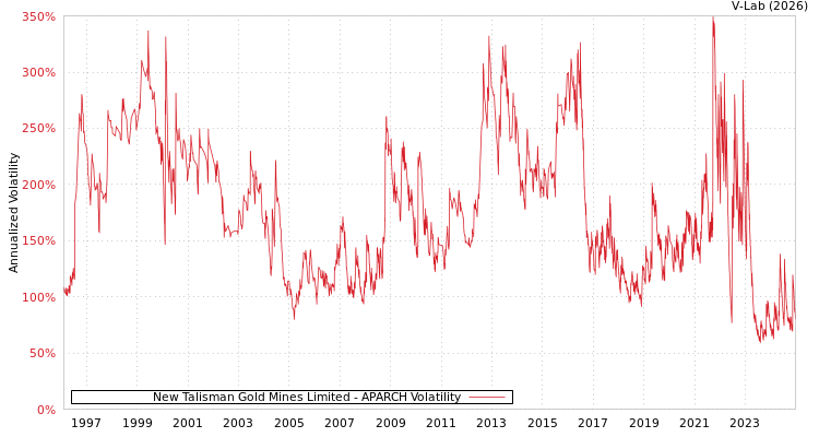 graph of New Talisman Gold Mines Limited APARCH