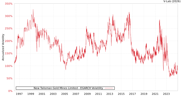 graph of New Talisman Gold Mines Limited EGARCH