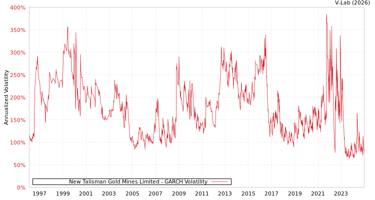 graph of New Talisman Gold Mines Limited GARCH