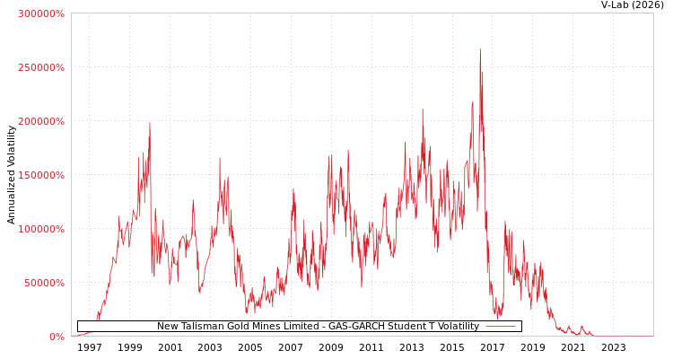 graph of New Talisman Gold Mines Limited GAS-GARCH-T