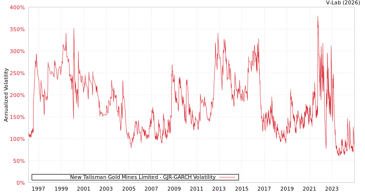 graph of New Talisman Gold Mines Limited GJR-GARCH