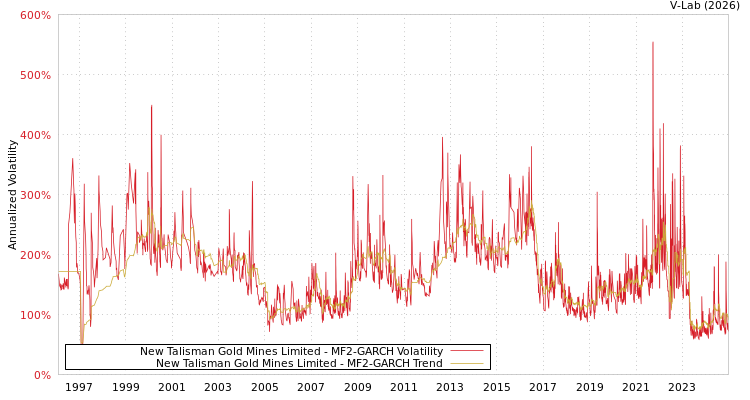 graph of New Talisman Gold Mines Limited MF2-GARCH