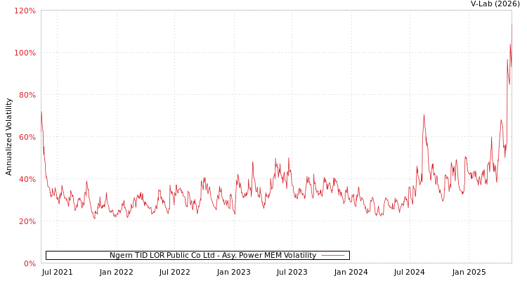 graph of Ngern TID LOR Public Co Ltd APMEM