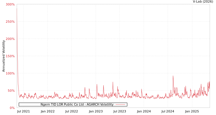 graph of Ngern TID LOR Public Co Ltd AGARCH