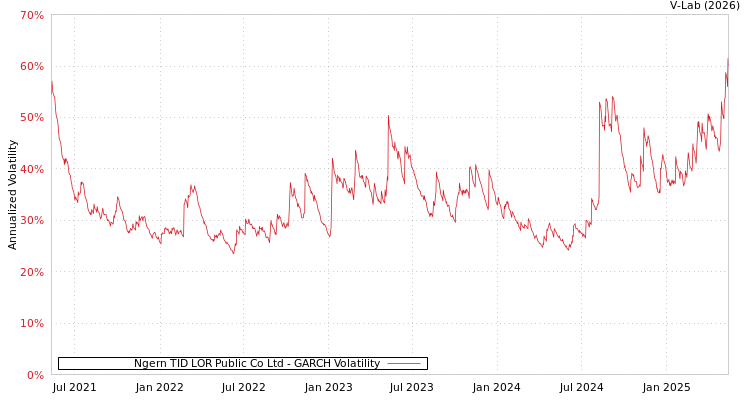 graph of Ngern TID LOR Public Co Ltd GARCH
