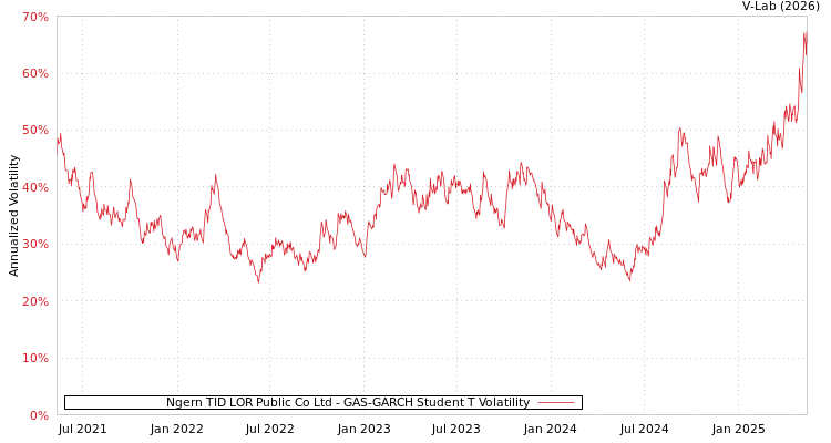 graph of Ngern TID LOR Public Co Ltd GAS-GARCH-T