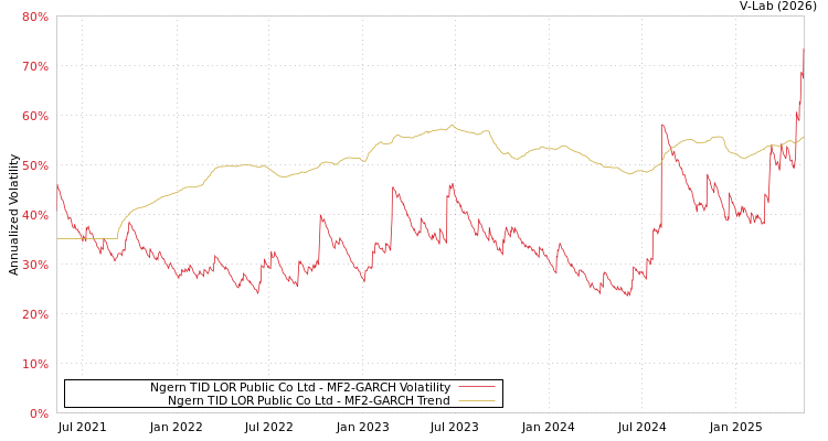 graph of Ngern TID LOR Public Co Ltd MF2-GARCH