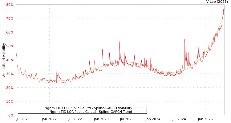 graph of Ngern TID LOR Public Co Ltd SGARCH