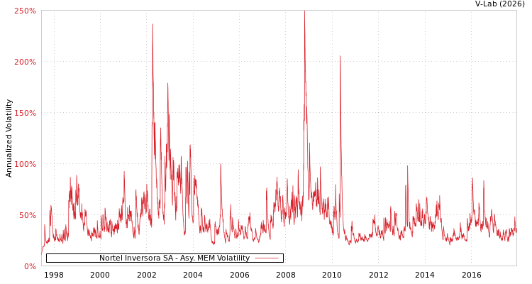 graph of Nortel Inversora SA AMEM