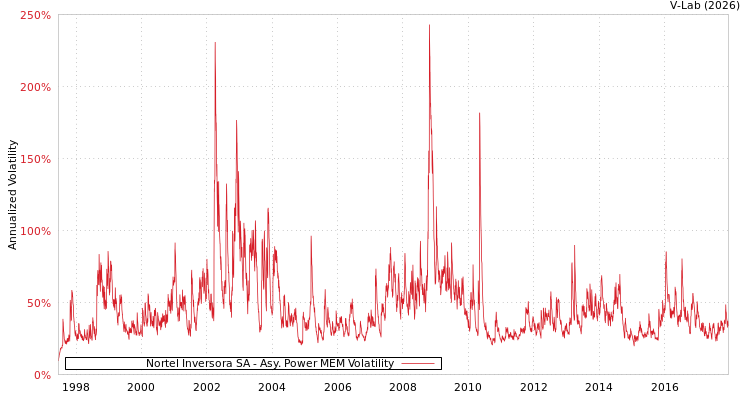 graph of Nortel Inversora SA APMEM