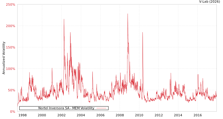 graph of Nortel Inversora SA MEM