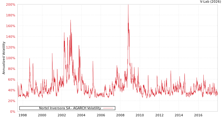 graph of Nortel Inversora SA AGARCH