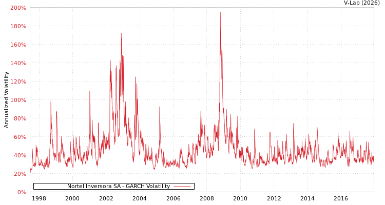 graph of Nortel Inversora SA GARCH