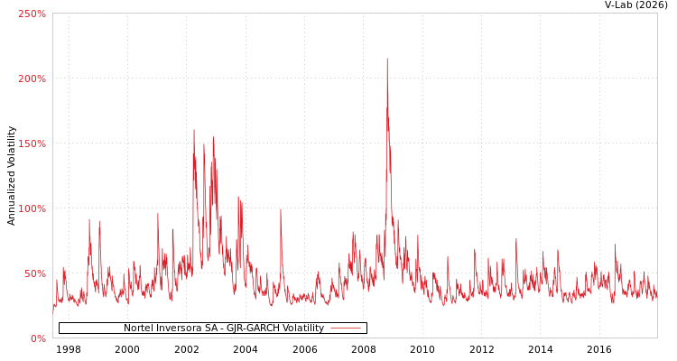 graph of Nortel Inversora SA GJR-GARCH