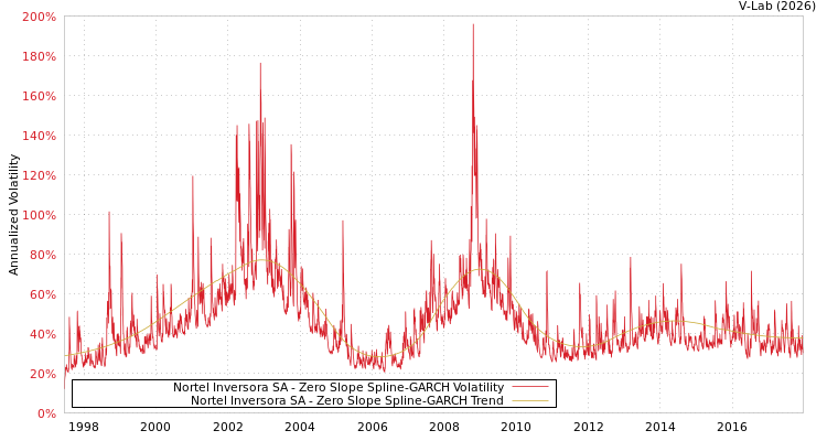 graph of Nortel Inversora SA S0GARCH