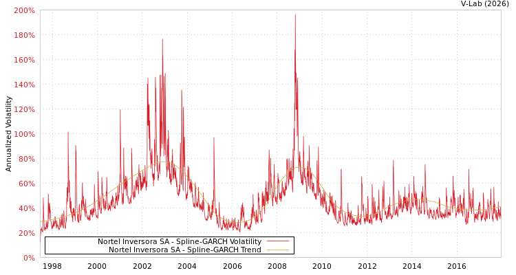 graph of Nortel Inversora SA SGARCH