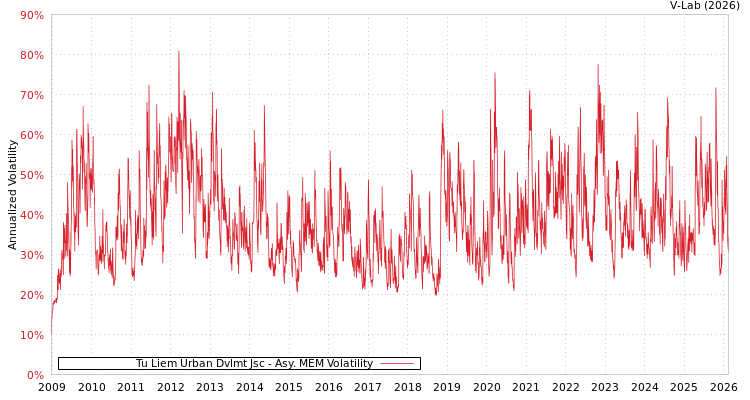 graph of Tu Liem Urban Dvlmt Jsc AMEM