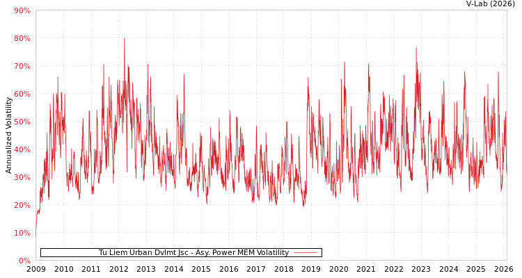 graph of Tu Liem Urban Dvlmt Jsc APMEM