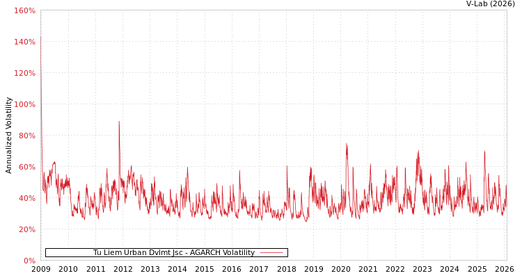 graph of Tu Liem Urban Dvlmt Jsc AGARCH