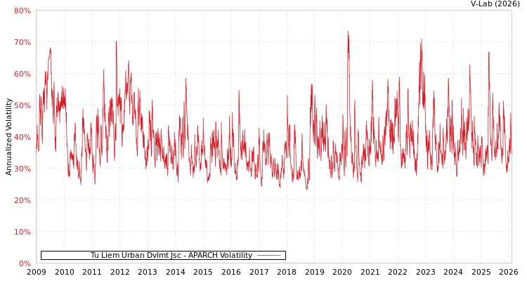 graph of Tu Liem Urban Dvlmt Jsc APARCH