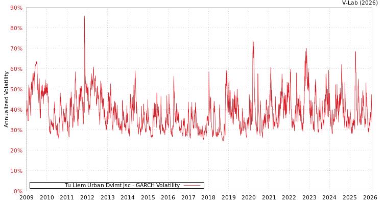 graph of Tu Liem Urban Dvlmt Jsc GARCH