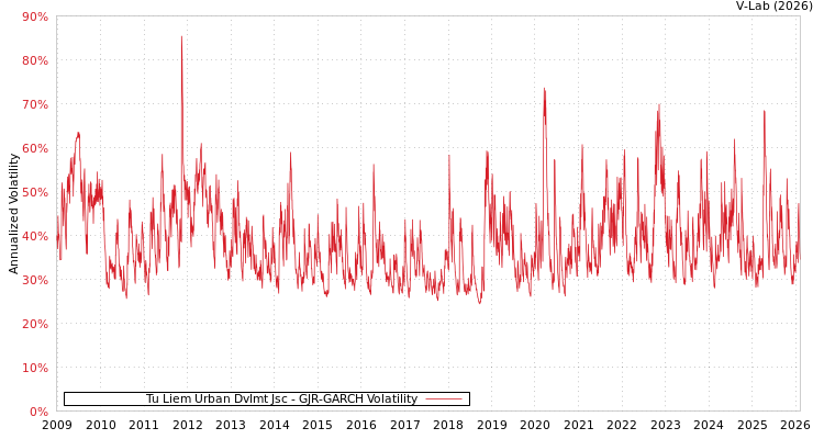 graph of Tu Liem Urban Dvlmt Jsc GJR-GARCH