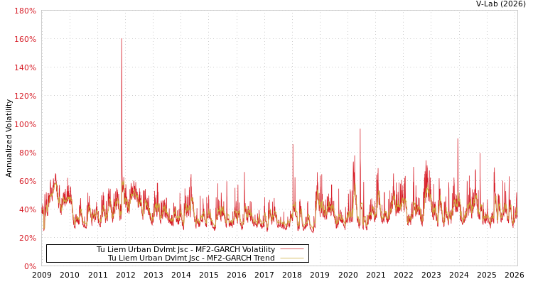 graph of Tu Liem Urban Dvlmt Jsc MF2-GARCH