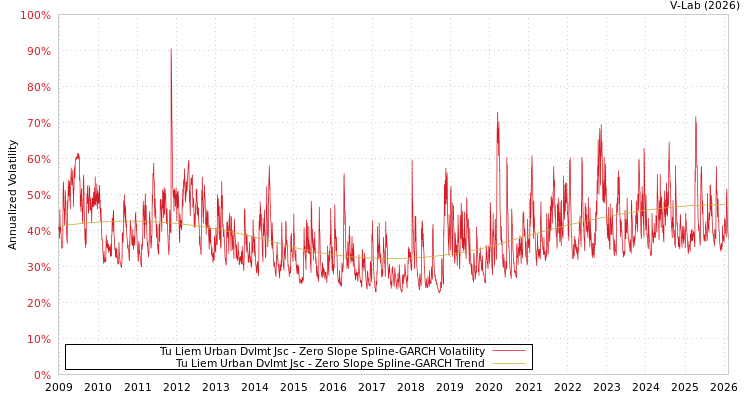 graph of Tu Liem Urban Dvlmt Jsc S0GARCH