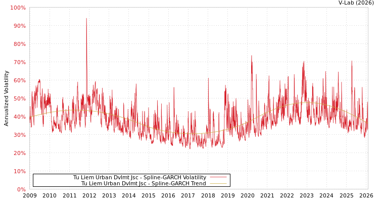graph of Tu Liem Urban Dvlmt Jsc SGARCH