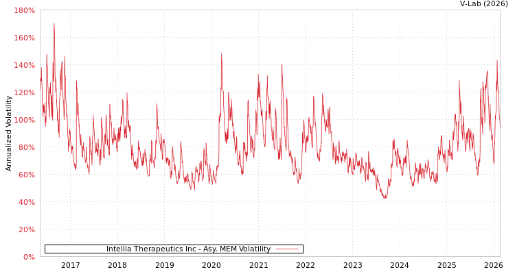 graph of Intellia Therapeutics Inc AMEM