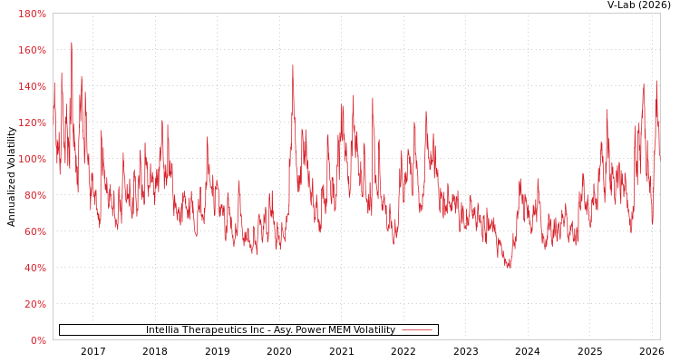 graph of Intellia Therapeutics Inc APMEM