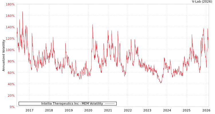 graph of Intellia Therapeutics Inc MEM