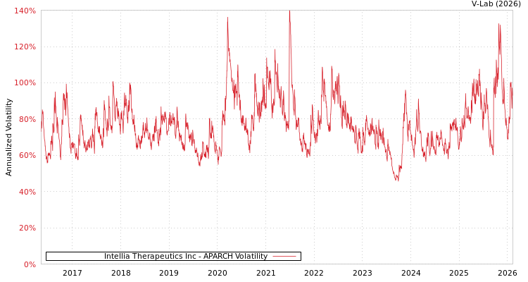 graph of Intellia Therapeutics Inc APARCH