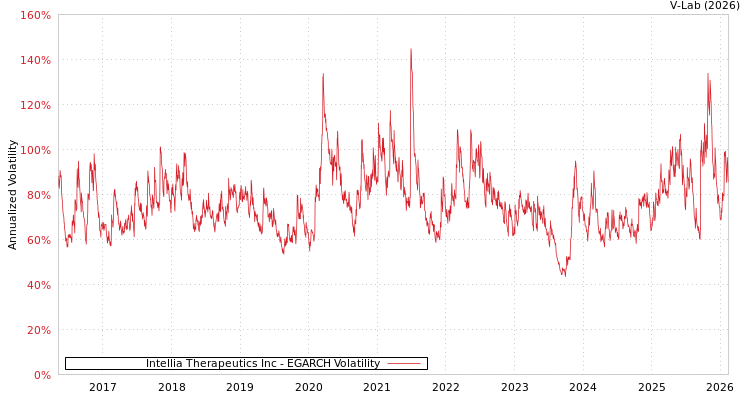 graph of Intellia Therapeutics Inc EGARCH