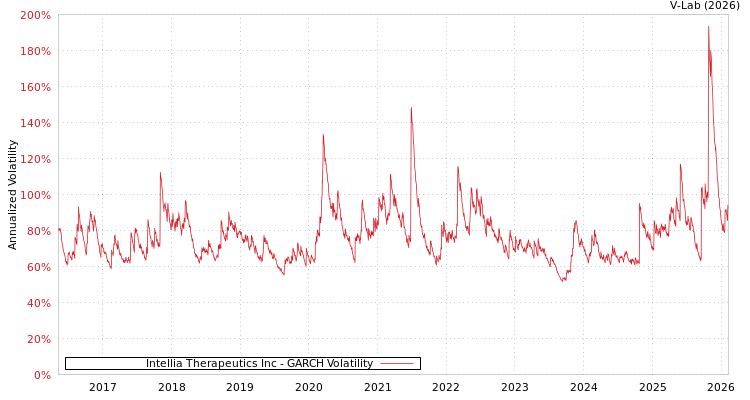 graph of Intellia Therapeutics Inc GARCH