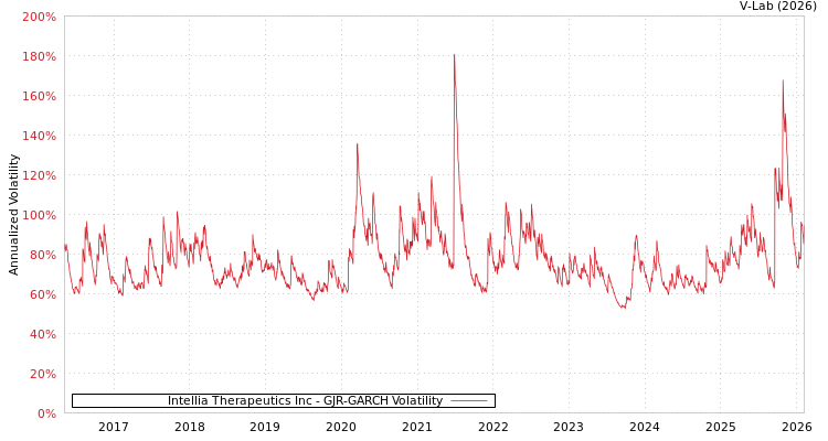 graph of Intellia Therapeutics Inc GJR-GARCH