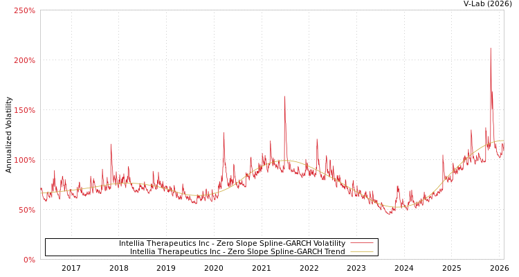 graph of Intellia Therapeutics Inc S0GARCH