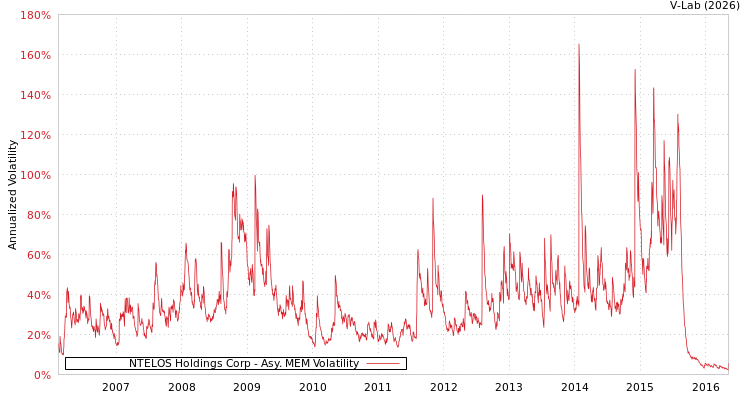 graph of NTELOS Holdings Corp AMEM