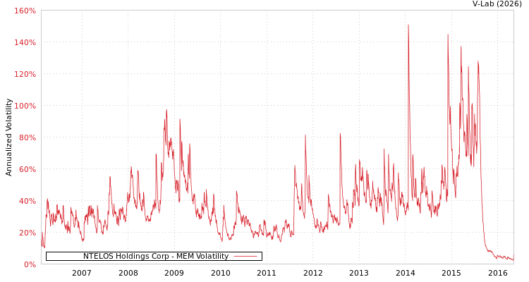 graph of NTELOS Holdings Corp MEM