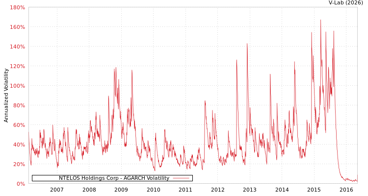 graph of NTELOS Holdings Corp AGARCH
