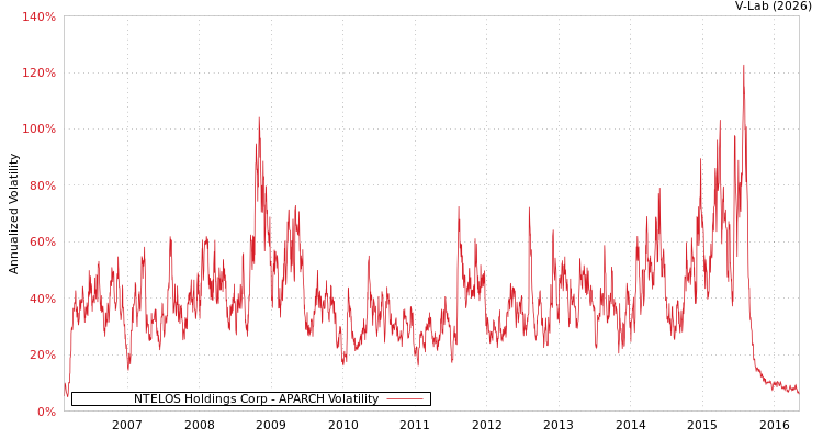 graph of NTELOS Holdings Corp APARCH