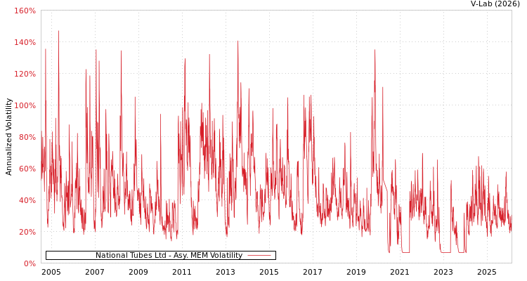 graph of National Tubes Ltd AMEM