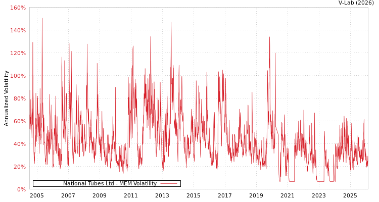 graph of National Tubes Ltd MEM